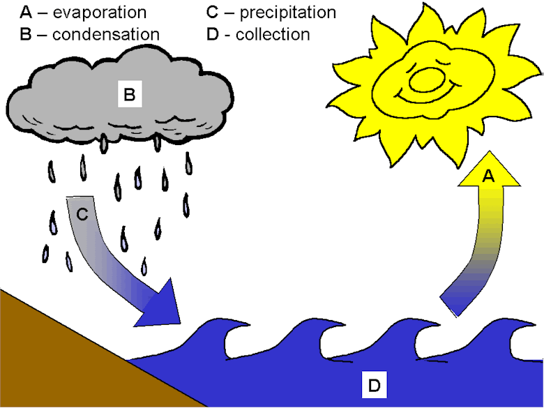 water cycle clip art